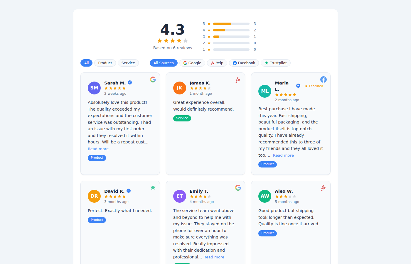 Reviews showcase rendered with grid layout showing star ratings, source badges from Google and Yelp, aggregate rating header with star distribution chart, and category filter pills